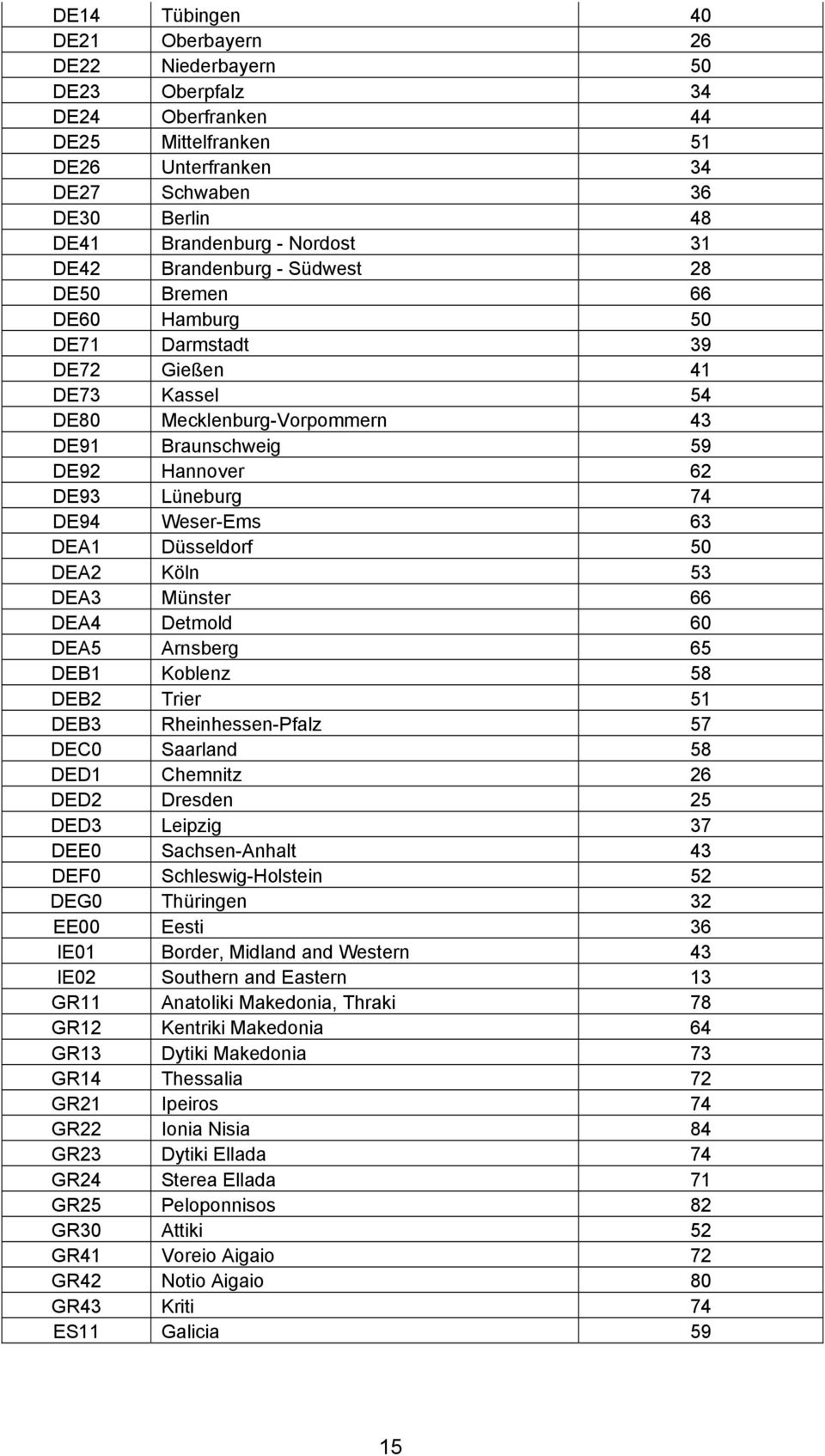 Weser-Ems 63 DEA1 Düsseldorf 50 DEA2 Köln 53 DEA3 Münster 66 DEA4 Detmold 60 DEA5 Arnsberg 65 DEB1 Koblenz 58 DEB2 Trier 51 DEB3 Rheinhessen-Pfalz 57 DEC0 Saarland 58 DED1 Chemnitz 26 DED2 Dresden 25