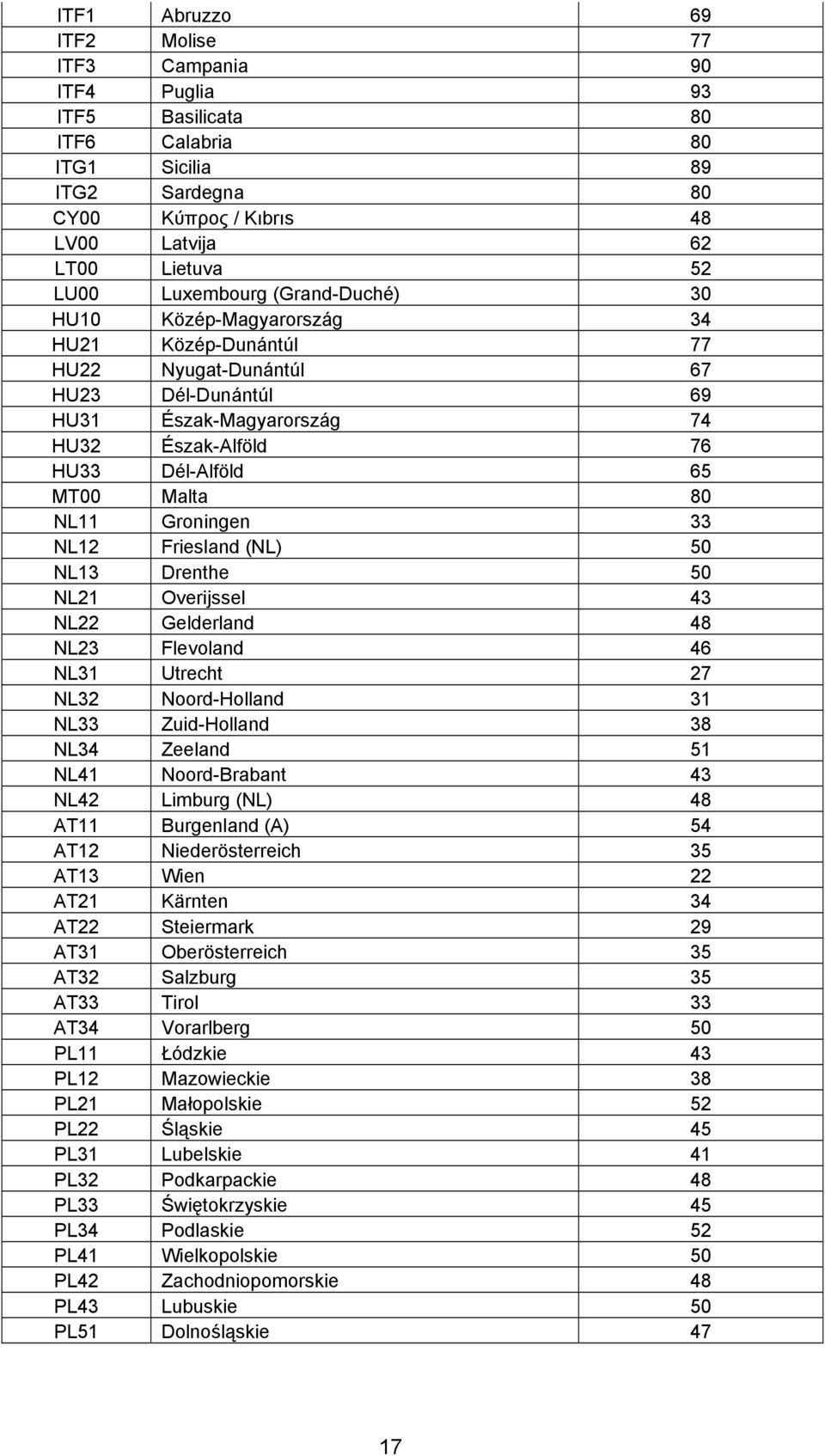 Malta 80 NL11 Groningen 33 NL12 Friesland (NL) 50 NL13 Drenthe 50 NL21 Overijssel 43 NL22 Gelderland 48 NL23 Flevoland 46 NL31 Utrecht 27 NL32 Noord-Holland 31 NL33 Zuid-Holland 38 NL34 Zeeland 51