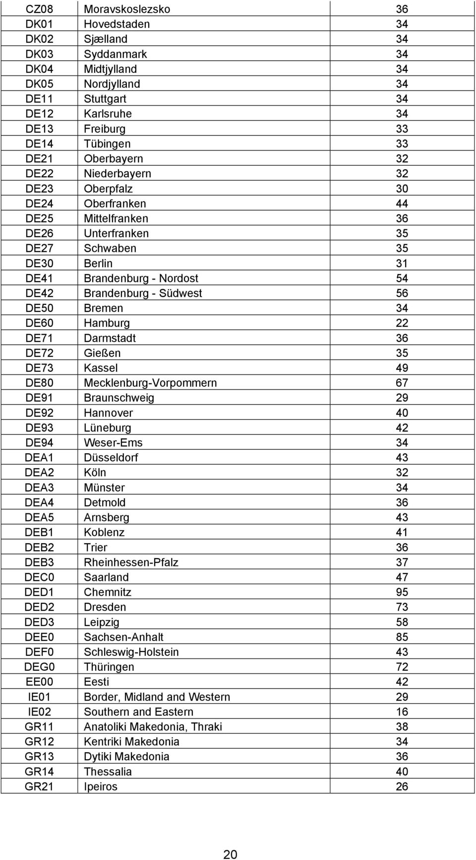 Südwest 56 DE50 Bremen 34 DE60 Hamburg 22 DE71 Darmstadt 36 DE72 Gießen 35 DE73 Kassel 49 DE80 Mecklenburg-Vorpommern 67 DE91 Braunschweig 29 DE92 Hannover 40 DE93 Lüneburg 42 DE94 Weser-Ems 34 DEA1