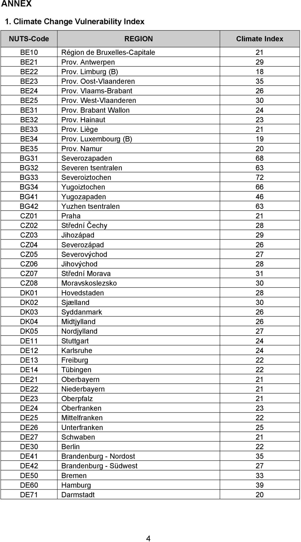 Namur 20 BG31 Severozapaden 68 BG32 Severen tsentralen 63 BG33 Severoiztochen 72 BG34 Yugoiztochen 66 BG41 Yugozapaden 46 BG42 Yuzhen tsentralen 63 CZ01 Praha 21 CZ02 Střední Čechy 28 CZ03 Jihozápad