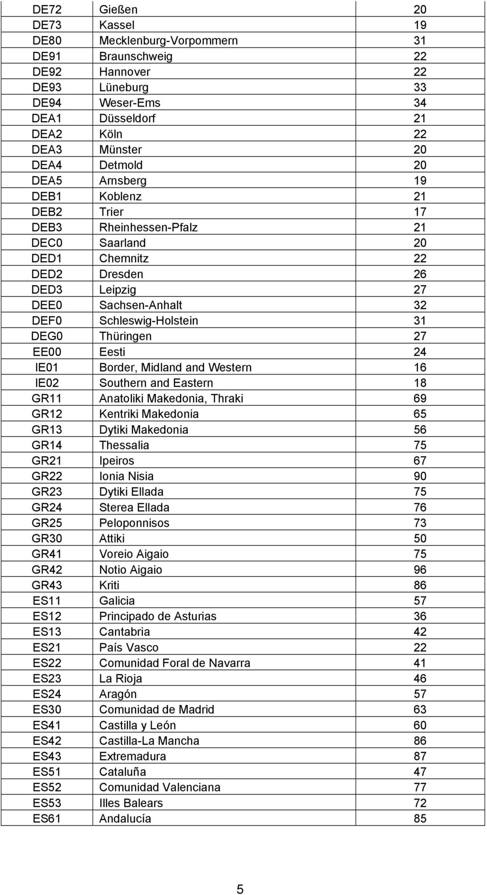Thüringen 27 EE00 Eesti 24 IE01 Border, Midland and Western 16 IE02 Southern and Eastern 18 GR11 Anatoliki Makedonia, Thraki 69 GR12 Kentriki Makedonia 65 GR13 Dytiki Makedonia 56 GR14 Thessalia 75