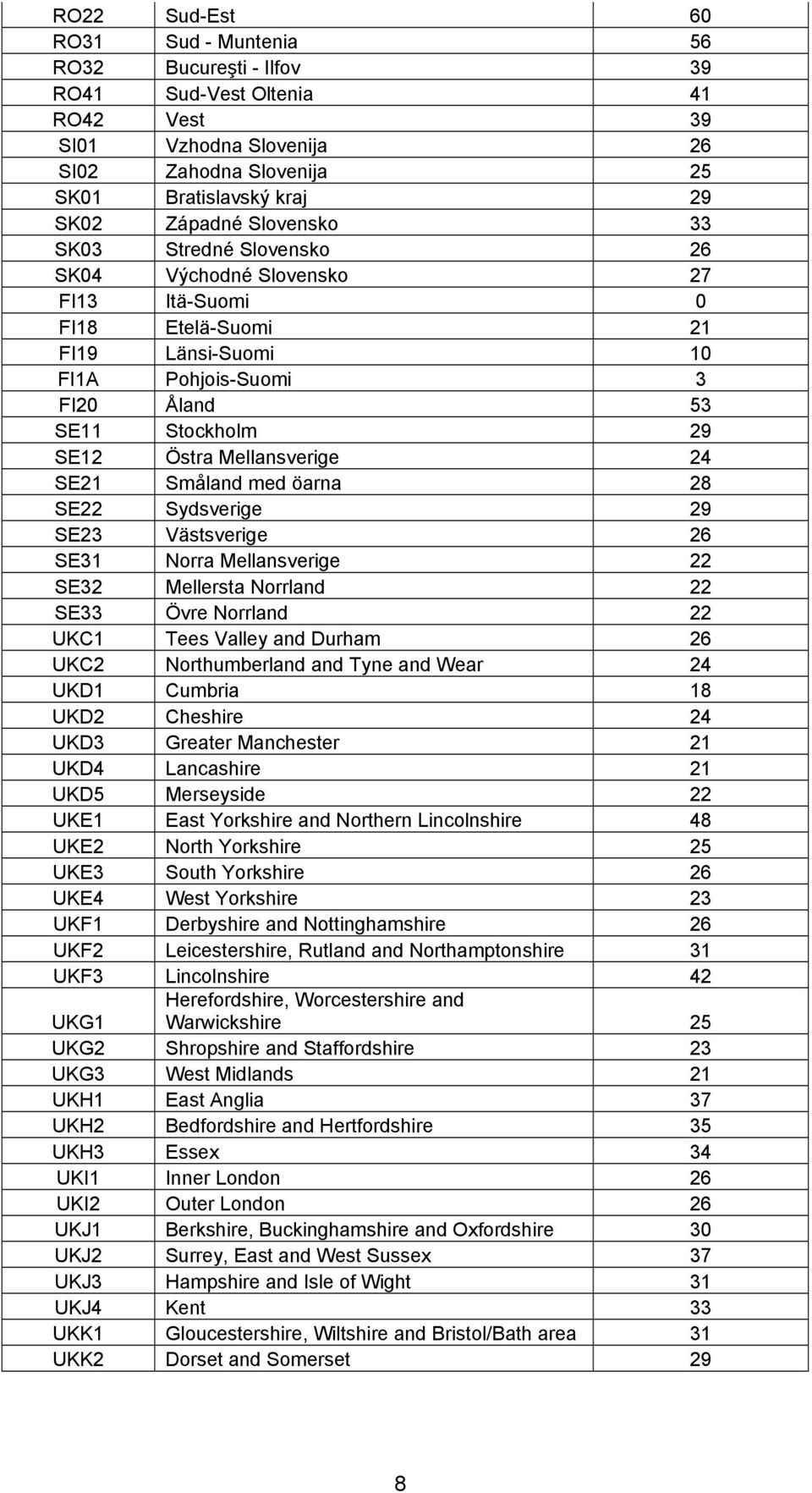 Mellansverige 24 SE21 Småland med öarna 28 SE22 Sydsverige 29 SE23 Västsverige 26 SE31 Norra Mellansverige 22 SE32 Mellersta Norrland 22 SE33 Övre Norrland 22 UKC1 Tees Valley and Durham 26 UKC2