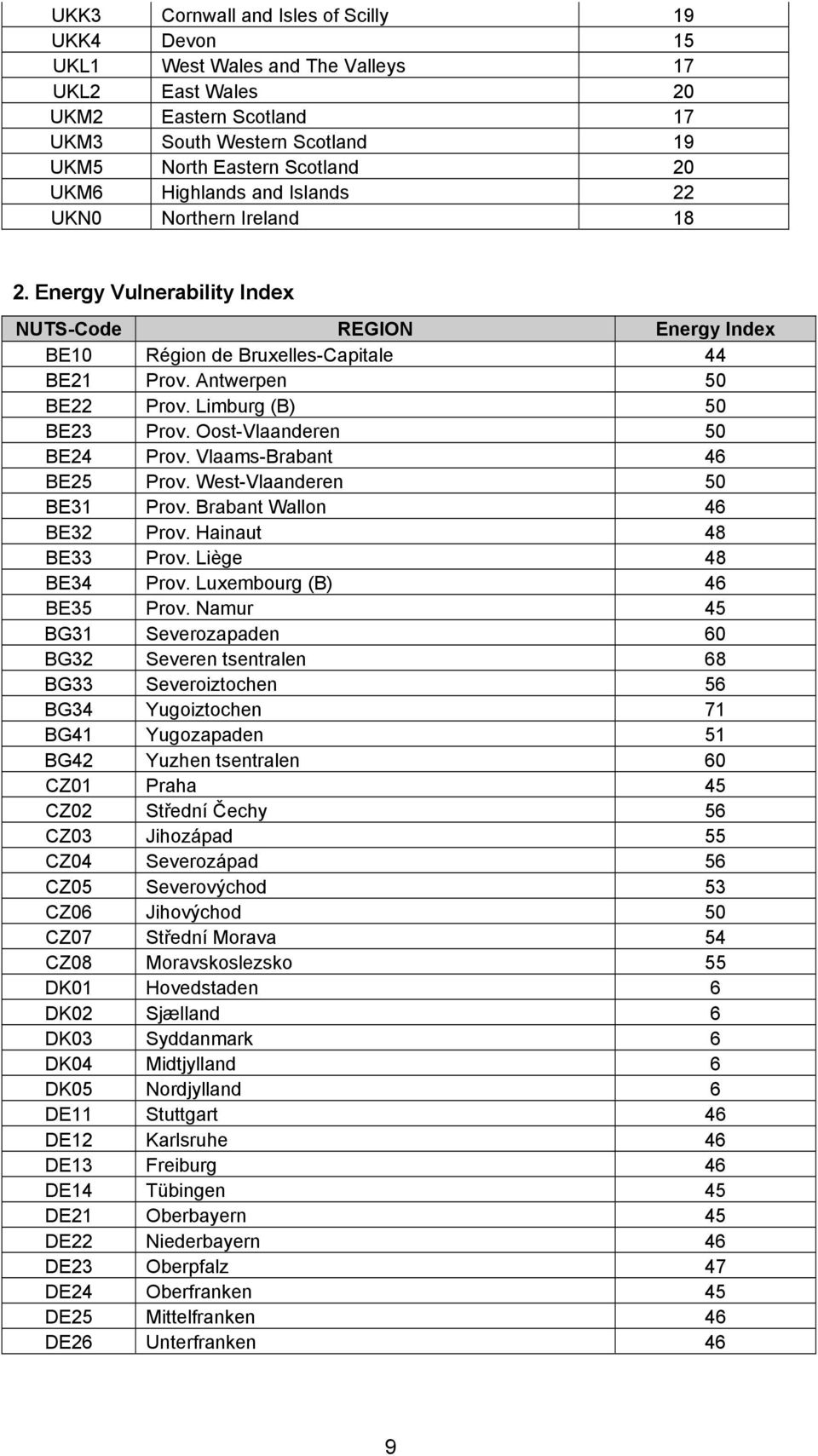 Limburg (B) 50 BE23 Prov. Oost-Vlaanderen 50 BE24 Prov. Vlaams-Brabant 46 BE25 Prov. West-Vlaanderen 50 BE31 Prov. Brabant Wallon 46 BE32 Prov. Hainaut 48 BE33 Prov. Liège 48 BE34 Prov.