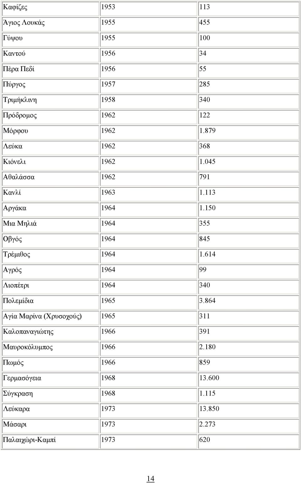 150 Μια Μηλιά 1964 355 Οβγός 1964 845 Τρέµιθος 1964 1.614 Αγρός 1964 99 Λιοπέτρι 1964 340 Πολεµίδια 1965 3.