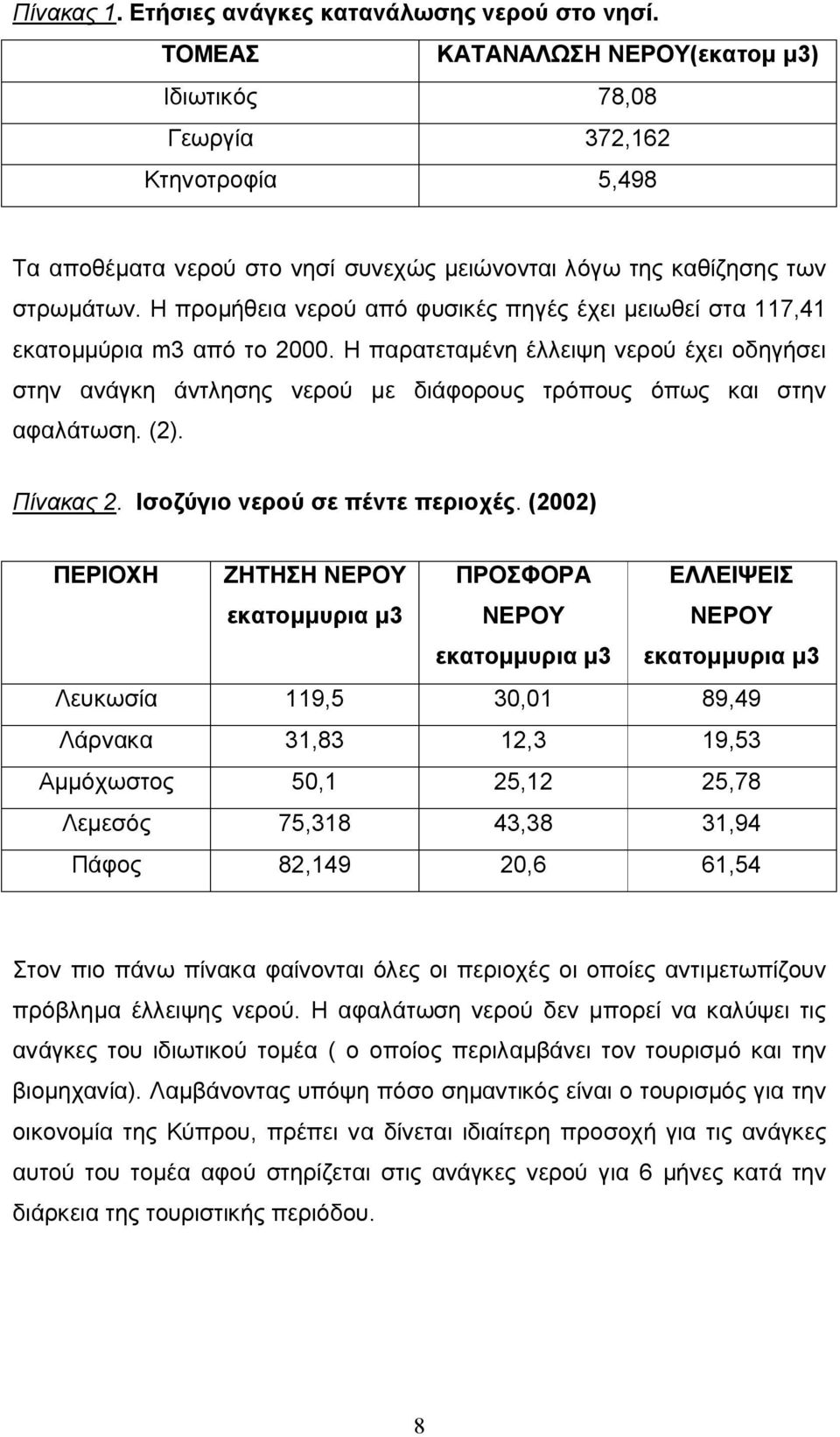 Η προμήθεια νερού από φυσικές πηγές έχει μειωθεί στα 117,41 εκατομμύρια m3 από το 2000.