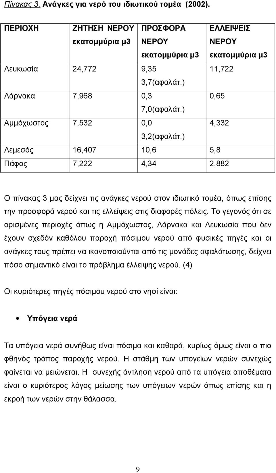 ) Λεμεσός 16,407 10,6 5,8 Πάφος 7,222 4,34 2,882 Ο πίνακας 3 μας δείχνει τις ανάγκες νερού στον ιδιωτικό τομέα, όπως επίσης την προσφορά νερού και τις ελλείψεις στις διαφορές πόλεις.