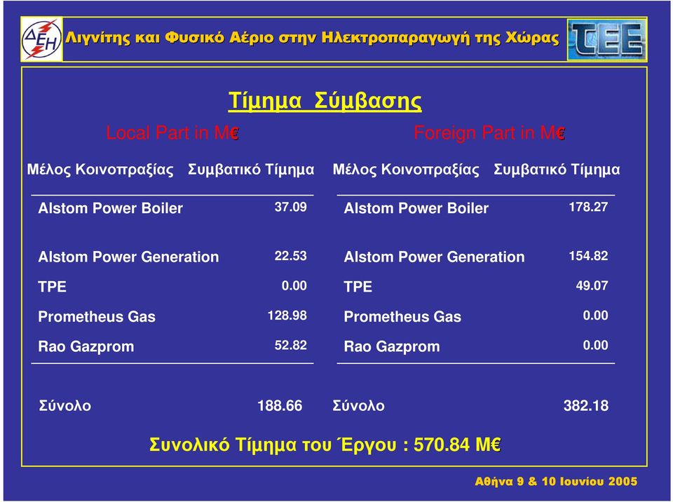 27 Alstom Power Generation 22.53 Alstom Power Generation 154.82 TPE 0.00 TPE 49.