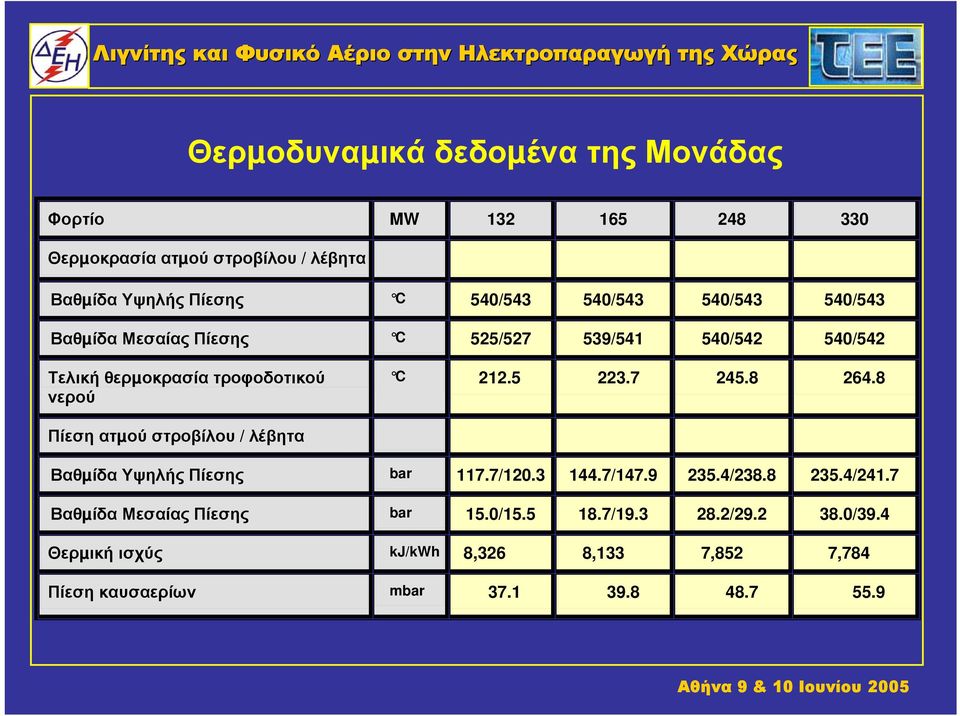 7 245.8 264.8 Πίεση ατµού στροβίλου / λέβητα Βαθµίδα Υψηλής Πίεσης bar 117.7/120.3 144.7/147.9 235.4/238.8 235.4/241.