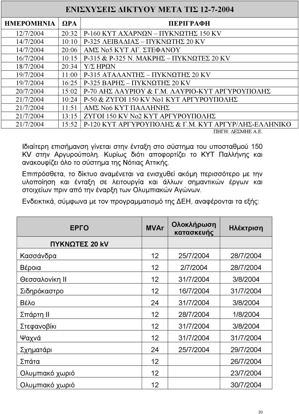 ΜΑΚΡΗΣ ΠΥΚΝΩΤΕΣ 20 KV 18/7/2004 20:34 Υ/Σ ΗΡΩΝ 19/7/2004 11:00 Ρ-315 ΑΤΑΛΑΝΤΗΣ ΠΥΚΝΩΤΗΣ 20 KV 19/7/2004 16:25 Ρ-325 ΒΑΡΗΣ ΠΥΚΝΩΤΗΣ 20 KV 20/7/2004 15:02 Ρ-70 ΑΗΣ ΛΑΥΡΙΟΥ & Γ.Μ. ΛΑΥΡΙΟ-ΚΥΤ