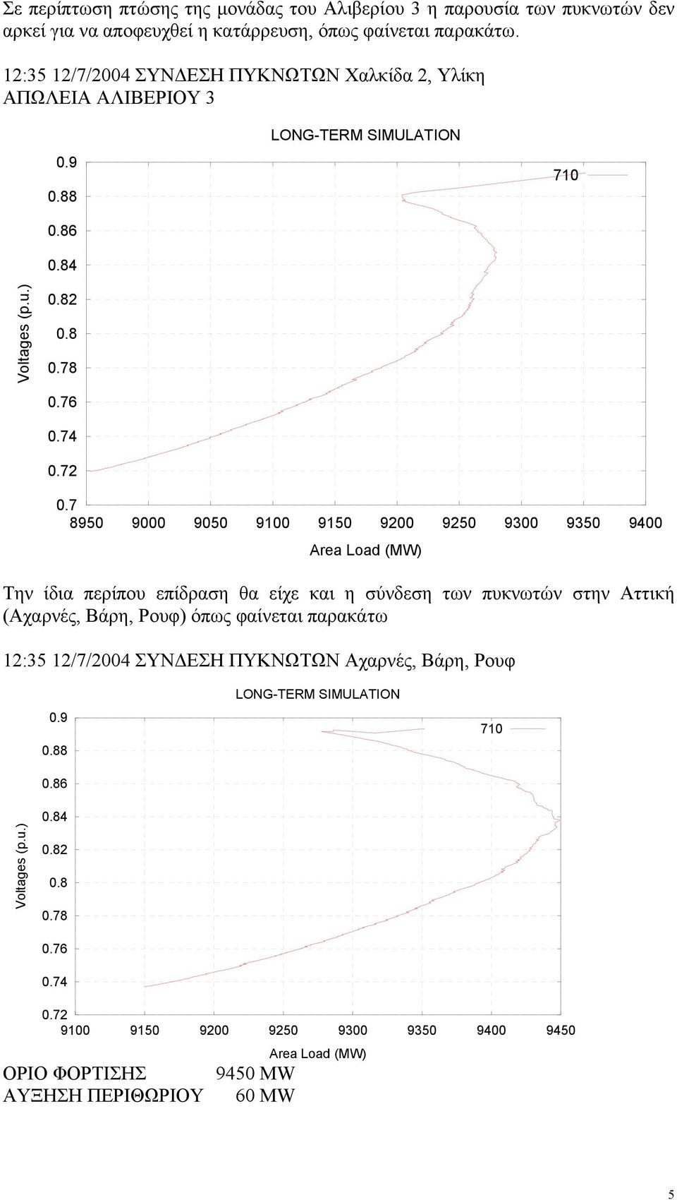 7 8950 9000 9050 9100 9150 9200 9250 9300 9350 9400 Area Load (MW) Την ίδια περίπου επίδραση θα είχε και η σύνδεση των πυκνωτών στην Αττική