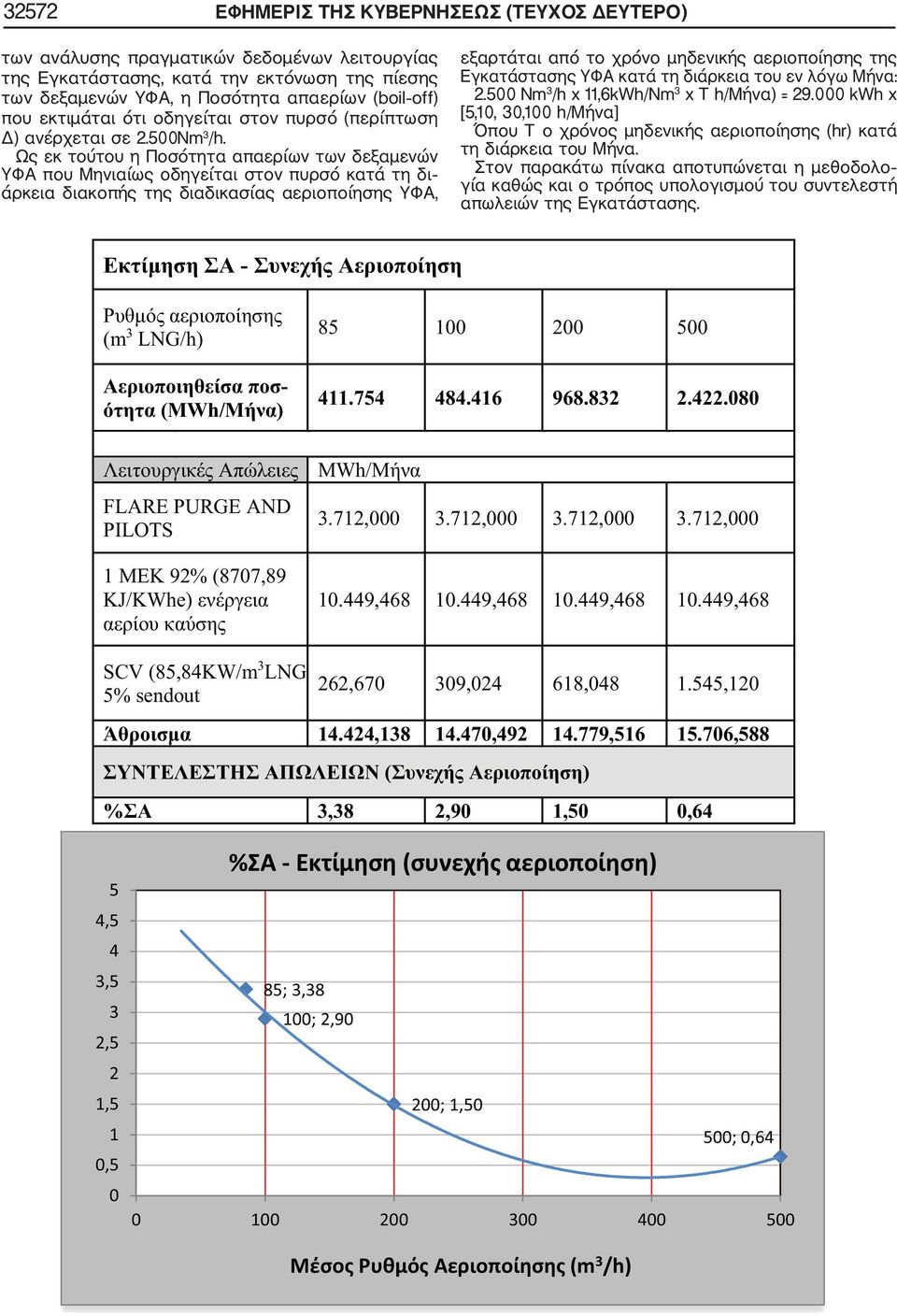 Ως εκ τούτου η Ποσότητα απαερίων των δεξαμενών ΥΦΑ που Μηνιαίως οδηγείται στον πυρσό κατά τη δι άρκεια διακοπής της διαδικασίας αεριοποίησης ΥΦΑ, εξαρτάται από το χρόνο μηδενικής αεριοποίησης της