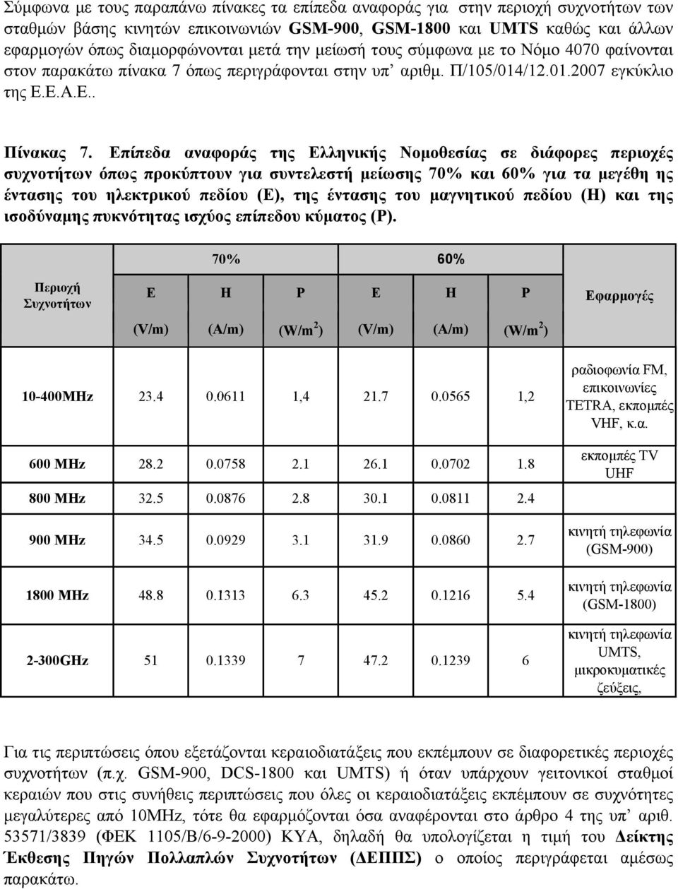 Επίπεδα αναφοράς της Ελληνικής Νομοθεσίας σε διάφορες περιοχές συχνοτήτων όπως προκύπτουν για συντελεστή μείωσης 70% και 60% για τα μεγέθη ης έντασης του ηλεκτρικού πεδίου (Ε), της έντασης του