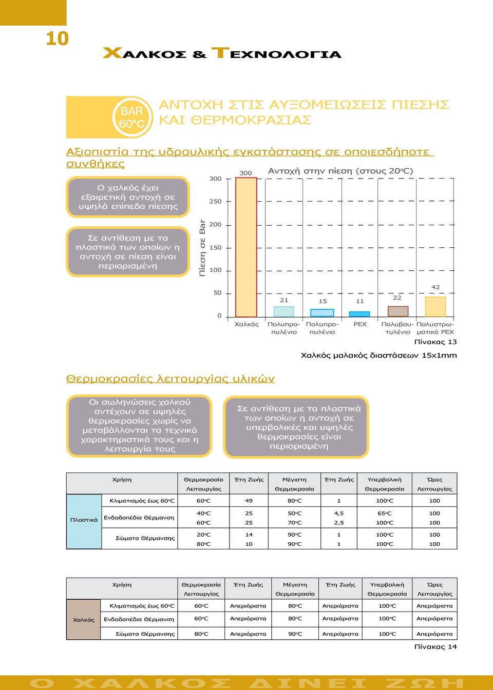 Πολυβουτυλένιο Πολυστρωματικό PEX Πίνακας 13 μαλακός διαστάσεων 15x1mm Θερμοκρασίες λειτουργίας υλικών Οι σωληνώσεις χαλκού αντέχουν σε υψηλές θερμοκρασίες χωρίς να μεταβάλλονται τα τεχνικά