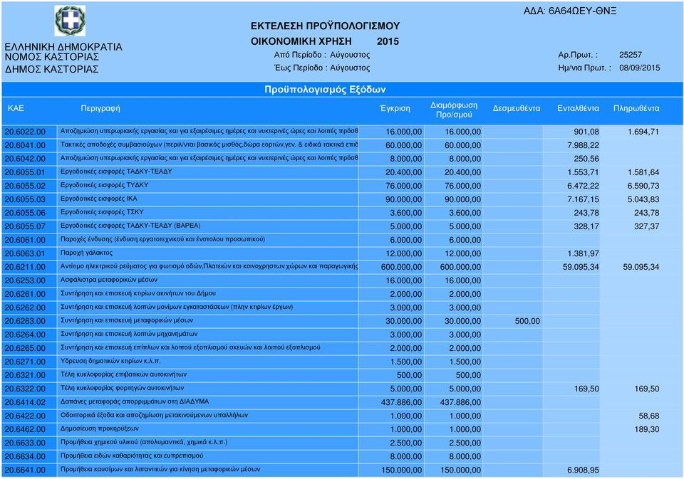 00 Αποζηµιώση υπερωριακής εργασίας και για εξαιρέσιµες ηµέρες και νυκτερινές ώρες και λοιπές πρόσθετες 8.000,00 8.000,00 250,56 20.6055.01 Εργοδοτικές εισφορές ΤΑ ΚΥ-ΤΕΑ Υ 20.400,00 20.400,00 1.