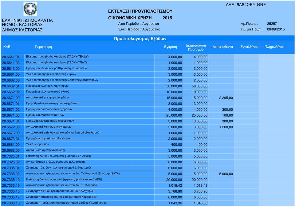 λαµπτήρων 50.000,00 50.000,00 20.6662.02 Προµήθεια ηλεκτρολογικού υλικού 10.000,00 10.000,00 20.6671.00 Ανταλλακτικά µεταφορικών µέσων 15.000,00 15.000,00 2.295,80 20.6671.01 Προµ.