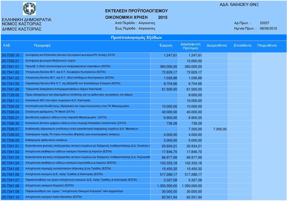 036,88 1.036,88 20.7341.05 Παραλλαγή δικτύου Μ.& Χ.Τ. της Ε ΗΕ στο Σκαλόδροµο Σταυρού (ΕΣΠΑ) 8.704,66 8.704,66 20.7341.06 Τηλεµατική ιαχείρηση Απορριµµατοφόρων ήµου Καστοριάς 61.500,00 61.500,00 25.