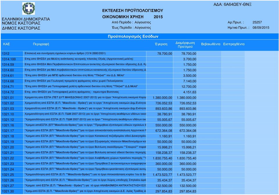 750,00 1314.60 Επιχ.απο ΘΗΣΕΑ για Μελ.περιβαλλοντικών επιπτώσεων κατασκευής εξωτερικού δικτύου ύδρευσης Αγίου 1.750,00 1314.61 "Επιχ.απο ΘΗΣΕΑ για ΜΠΕ αρδευτικού δικτύου στη θέση ""Πλήνα"" του.