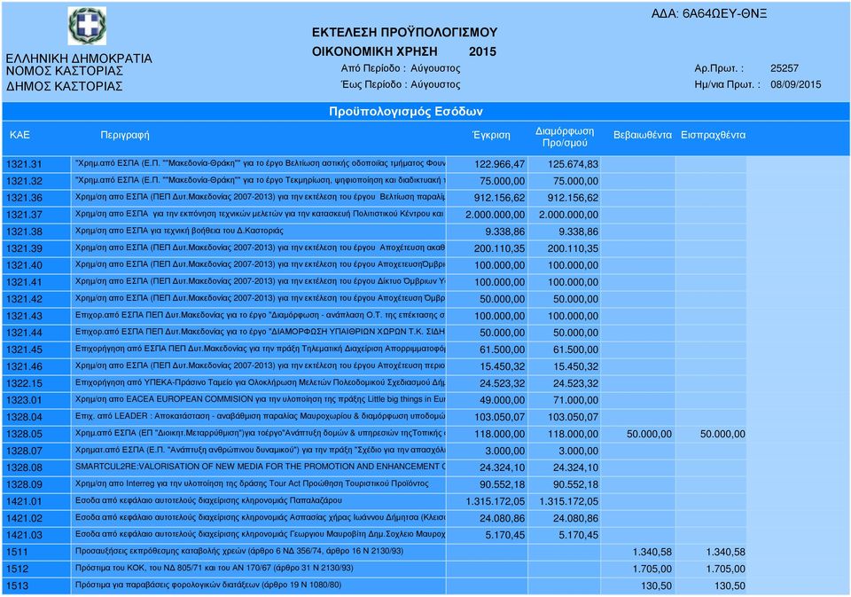 μακεδονίας 2007-2013) για την εκτέλεση του έργου Βελτίωση παραλίµνιων 912.156,62 912.156,62 1321.37 Χρηµ/ση απο ΕΣΠΑ για την εκπόνηση τεχνικών µελετών για την κατασκευή Πολιτιστικού Κέντρου και την 2.