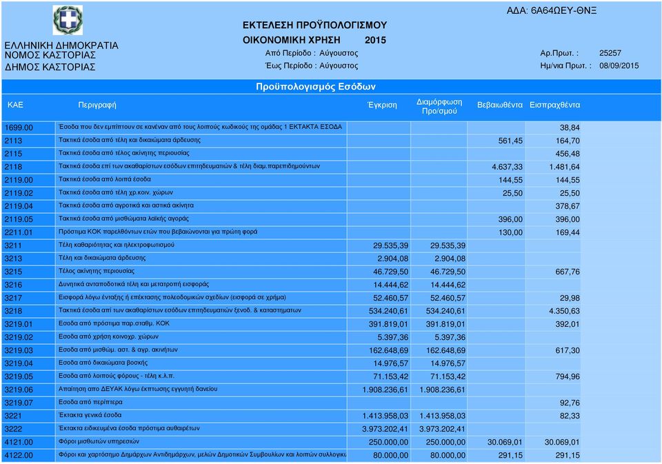 ακίνητης περιουσίας 456,48 2118 Τακτικά έσοδα επί των ακαθαρίστων εσόδων επιτηδευµατιών & τέλη διαµ.παρεπιδηµούντων 4.637,33 1.481,64 2119.00 Τακτικά έσοδα από λοιπά έσοδα 144,55 144,55 2119.