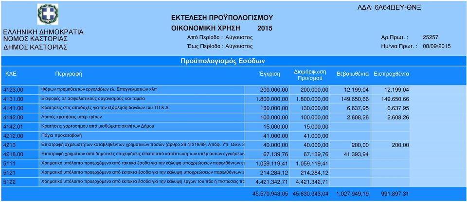 637,95 4142.00 Λοιπές κρατήσεις υπέρ τρίτων 100.000,00 100.000,00 2.608,26 2.608,26 4142.01 Κρατήσεις χαρτοσήµου από µισθώµατα ακινήτων ήµου 15.000,00 15.000,00 4212.00 Πάγια προκαταβολή 41.000,00 41.