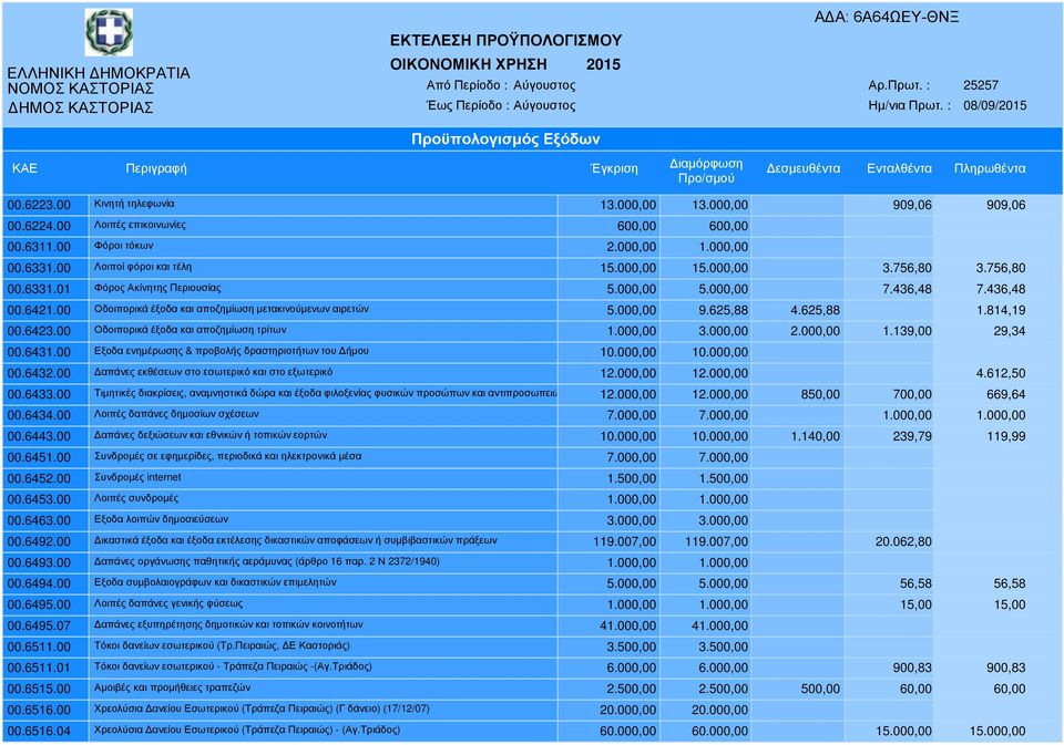 814,19 00.6423.00 Οδοιπορικά έξοδα και αποζηµίωση τρίτων 1.000,00 3.000,00 2.000,00 1.139,00 29,34 00.6431.00 Εξοδα ενηµέρωσης & προβολής δραστηριοτήτων του ήµου 10.000,00 10.000,00 00.6432.