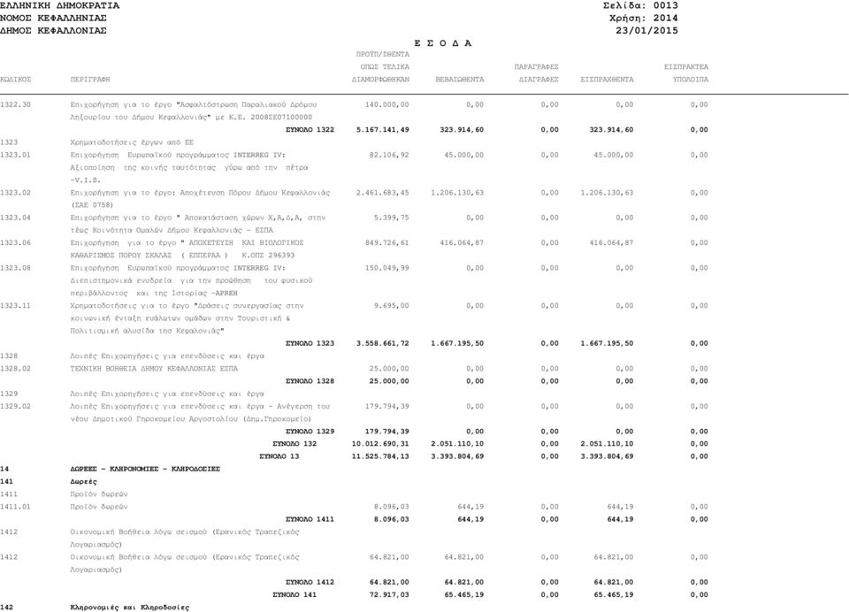 914,60 0,00 1323 Χρηµατοδοτήσεις έργων από ΕΕ 1323.01 Επιχορήγηση Ευρωπαϊκού προγράµµατος INTERREG IV: 82.106,92 45.000,00 0,00 45.000,00 0,00 Αξιοποίηση της κοινής ταυτότητας γύρω από την πέτρα -V.I.S.