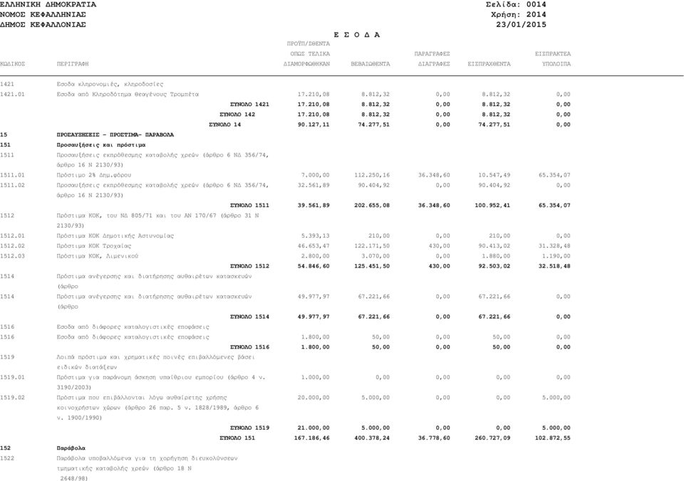 127,11 74.277,51 0,00 74.277,51 0,00 15 ΠΡΟΣΑΥΞΗΣΕΙΣ - ΠΡΟΣΤΙΜΑ- ΠΑΡΑΒΟΛΑ 151 Προσαυξήσεις και πρόστιµα 1511 Προσαυξήσεις εκπρόθεσµης καταβολής χρεών (άρθρο 6 Ν 356/74, άρθρο 16 Ν 2130/93) 1511.