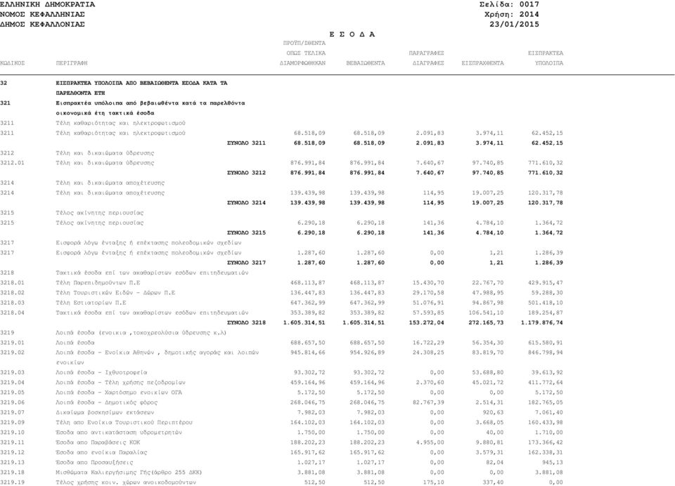 ηλεκτροφωτισµού 68.518,09 68.518,09 2.091,83 3.974,11 62.452,15 ΣΥΝΟΛΟ 3211 68.518,09 68.518,09 2.091,83 3.974,11 62.452,15 3212 Τέλη και δικαιώµατα ύδρευσης 3212.01 Τέλη και δικαιώµατα ύδρευσης 876.