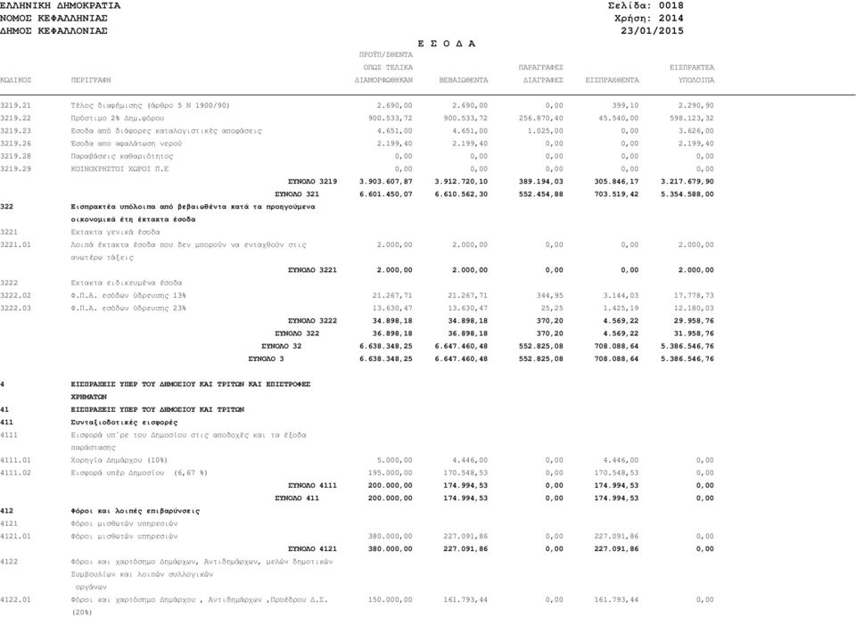 23 Εσοδα από διάφορες καταλογιστικές αποφάσεις 4.651,00 4.651,00 1.025,00 0,00 3.626,00 3219.26 Έσοδα απο αφαλάτωση νερού 2.199,40 2.199,40 0,00 0,00 2.199,40 3219.