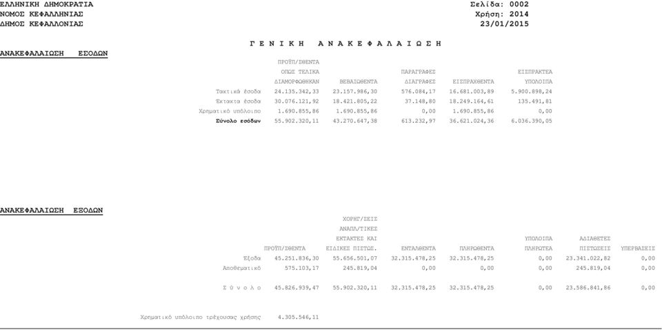 690.855,86 0,00 Σύνολο εσόδων 55.902.320,11 43.270.647,38 613.232,97 36.621.024,36 6.036.390,05 ΑΝΑΚΕΦΑΛΑΙΩΣΗ ΕΞΟ ΩΝ ΠΡΟΫΠ/ΣΘΕΝΤΑ ΕΙ ΙΚΕΣ ΠΙΣΤΩΣ.