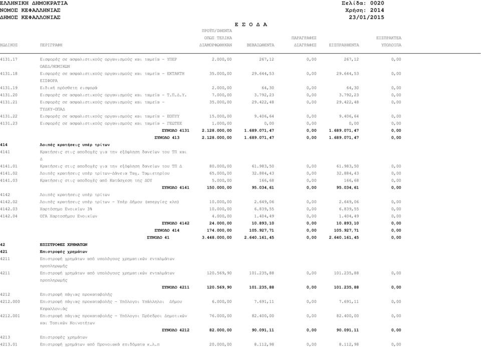 644,53 0,00 ΕΙΣΦΟΡΑ 4131.19 Ειδική πρόσθετη εισφορά 2.000,00 64,30 0,00 64,30 0,00 4131.20 Εισφορές σε ασφαλιστικούς οργανισµούς και ταµεία - Τ.Π..Υ. 7.000,00 3.792,23 0,00 3.792,23 0,00 4131.