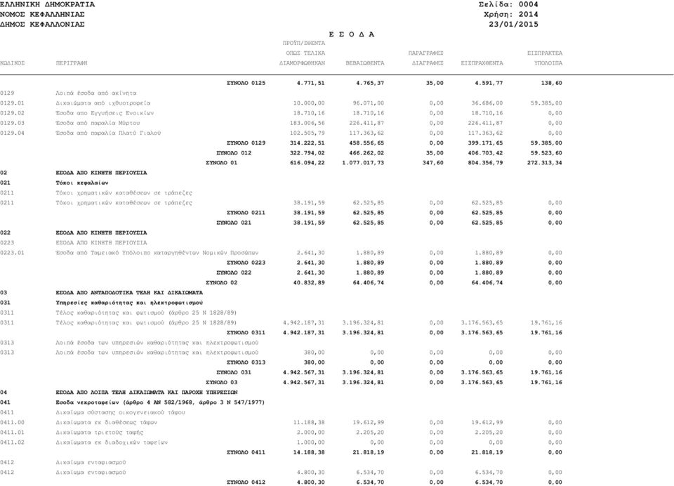 710,16 0,00 0129.03 Έσοδα από παραλία Μύρτου 183.006,56 226.411,87 0,00 226.411,87 0,00 0129.04 Έσοδα από παραλία Πλατύ Γιαλού 102.505,79 117.363,62 0,00 117.363,62 0,00 ΣΥΝΟΛΟ 0129 314.222,51 458.