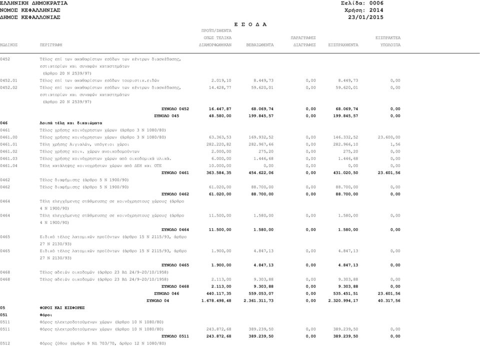 02 Τέλος επί των ακαθαρίστων εσόδων των κέντρων διασκέδασης, 14.428,77 59.620,01 0,00 59.620,01 0,00 εστιατορίων και συναφών καταστηµάτων (άρθρο 20 Ν 2539/97) ΣΥΝΟΛΟ 0452 16.447,87 68.069,74 0,00 68.