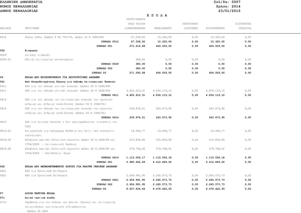 559,50 0,00 052 Εισφορές 0529 Λοιπέρς εισφορές 0529.