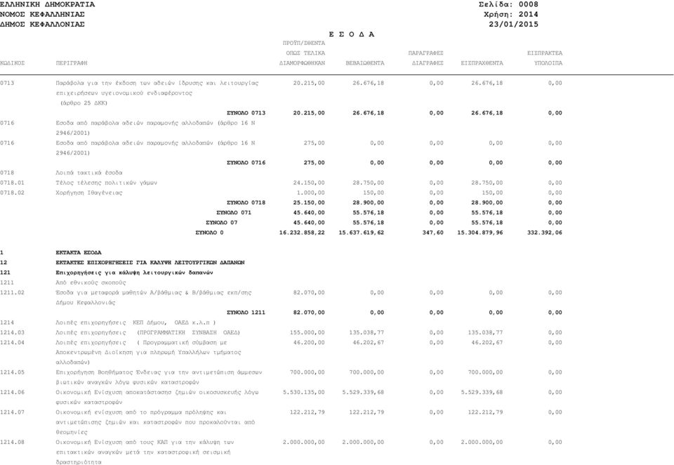 676,18 0,00 επιχειρήσεων υγειονοµικού ενδιαφέροντος (άρθρο 25 ΚΚ) ΣΥΝΟΛΟ 0713 20.215,00 26.676,18 0,00 26.