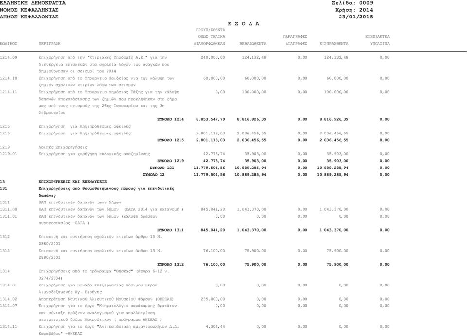 10 Επιχορήγηση από το Υπουργειο Παιδείας για την κάλυψη των 60.000,00 60.000,00 0,00 60.000,00 0,00 ζηµιών σχολικών κτιρίων λόγω των σεισµών 1214.