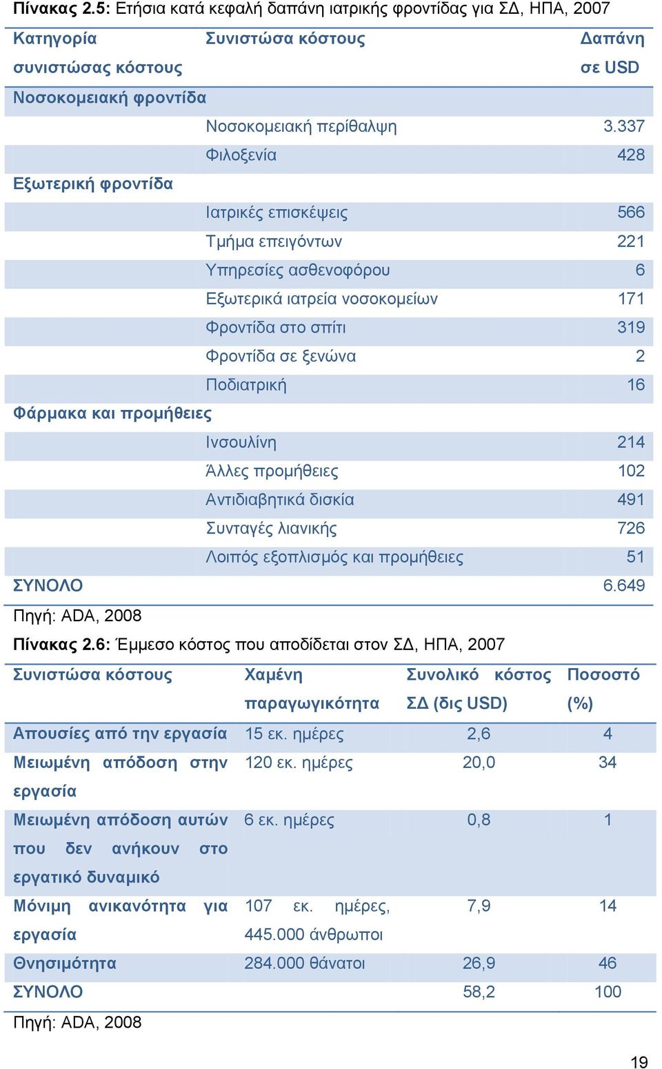 Φάπμακα και ππομήθειερ Ηλζνπιίλε 214 Άιιεο πξνκήζεηεο 102 Αληηδηαβεηηθά δηζθία 491 πληαγέο ιηαληθήο 726 Λνηπφο εμνπιηζκφο θαη πξνκήζεηεο 51 ΤΝΟΛΟ 6.649 Πεγή: ADA, 2008 Πίνακαρ 2.