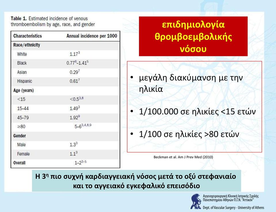 000 ςε θλικίεσ <15 ετϊν 1/100 ςε θλικίεσ >80 ετϊν Beckman et al.