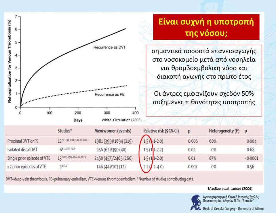 ςτο πρϊτο ζτοσ Οι άντρεσ εμφανίηουν ςχεδόν 50% αυξθμζνεσ πικανότθτεσ