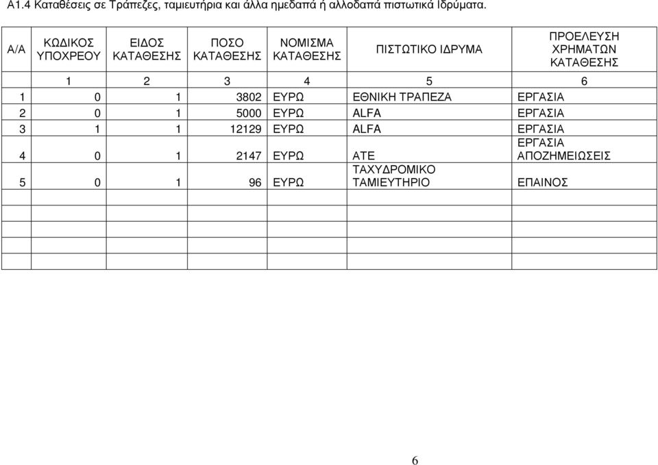 ΧΡΗΜΑΤΩΝ ΚΑΤΑΘΕΗ 2 3 4 5 6 0 3802 ΕΥΡΩ ΕΘΝΙΚΗ ΤΡΑΠΕΖΑ ΕΡΓΑΙΑ 2 0 5000 ΕΥΡΩ ALFA ΕΡΓΑΙΑ 3