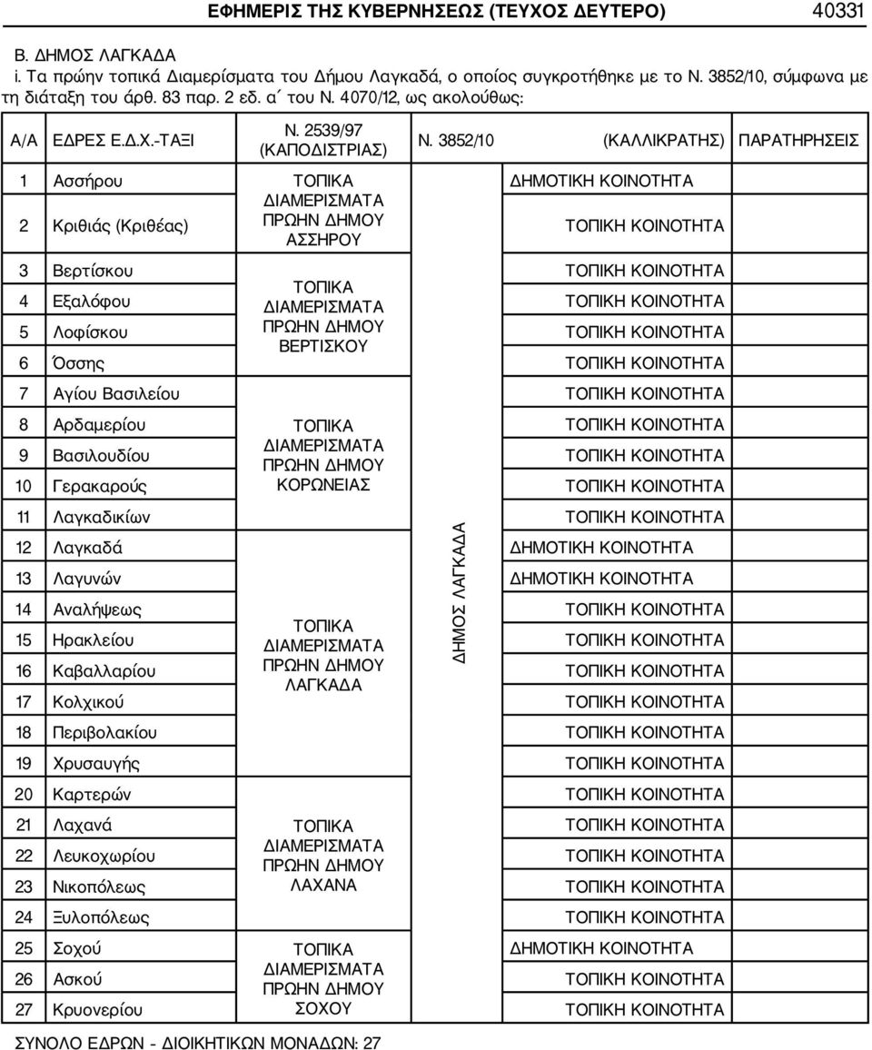 3852/10 (ΚΑΛΛΙΚΡΑΤΗΣ) ΠΑΡΑΤΗΡΗΣΕΙΣ 1 2 Ασσήρου Κριθιάς (Κριθέας) ΑΣΣΗΡΟΥ 3 Βερτίσκου 4 Εξαλόφου 5 Λοφίσκου ΒΕΡΤΙΣΚΟΥ 6 Όσσης 7 Αγίου Βασιλείου 8 Αρδαμερίου 9 Βασιλουδίου 10 Γερακαρούς