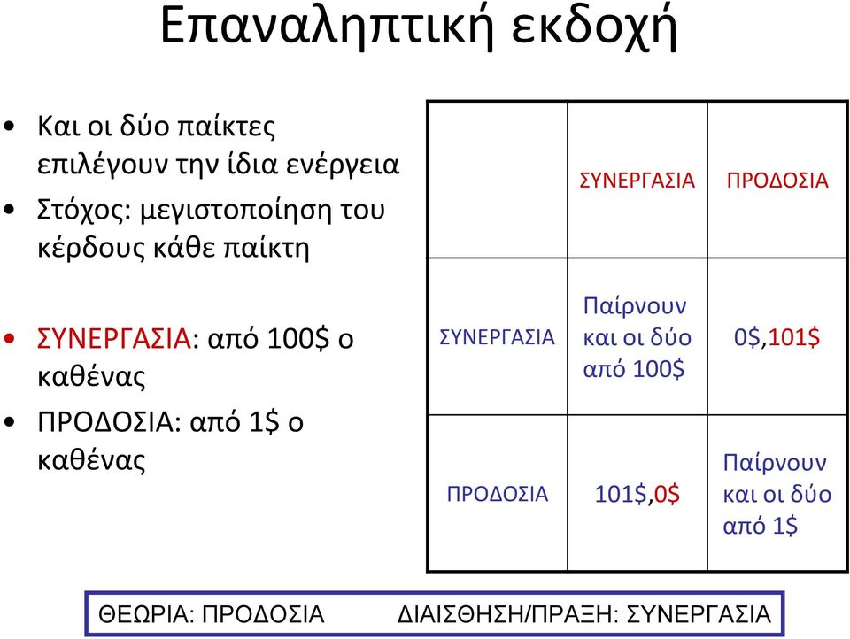 από 1$ ο καθένας ΣΥΝΕΡΓΑΣΙΑ ΣΥΝΕΡΓΑΣΙΑ Παίρνουν και οι δύο από 100$ ΠΡΟΔΟΣΙΑ