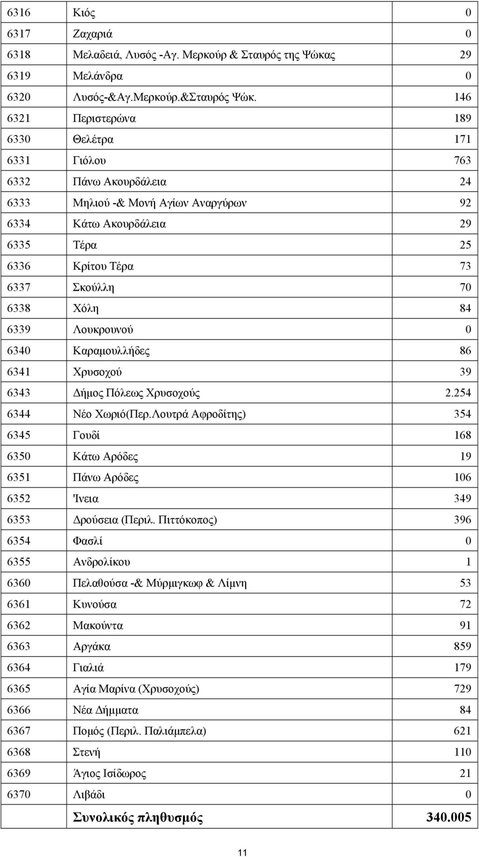 6338 Χόλη 84 6339 Λουκρουνού 0 6340 Καραμουλλήδες 86 6341 Χρυσοχού 39 6343 Δήμος Πόλεως Χρυσοχούς 2.254 6344 Νέο Χωριό(Περ.