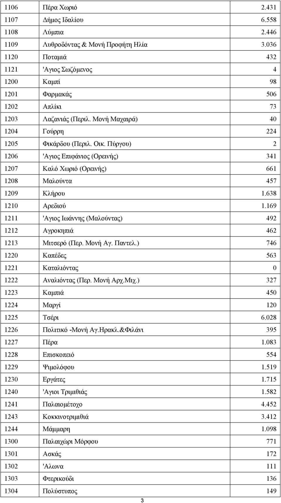 Πύργου) 2 1206 'Αγιος Επιφάνιος (Ορεινής) 341 1207 Καλό Χωριό (Ορεινής) 661 1208 Μαλούντα 457 1209 Κλήρου 1.638 1210 Αρεδιού 1.