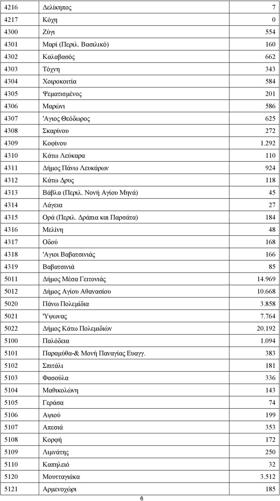 292 4310 Κάτω Λεύκαρα 110 4311 Δήμος Πάνω Λευκάρων 924 4312 Κάτω Δρυς 118 4313 Βάβλα (Περιλ. Νονή Αγίου Μηνά) 45 4314 Λάγεια 27 4315 Ορά (Περιλ.