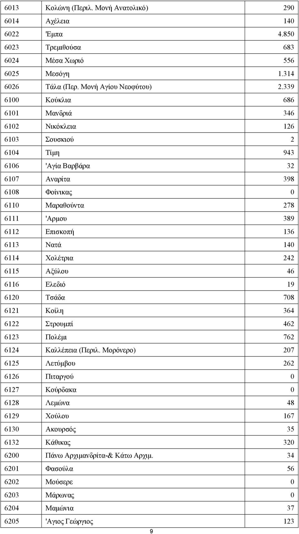 136 6113 Νατά 140 6114 Χολέτρια 242 6115 Αξύλου 46 6116 Ελεδιό 19 6120 Τσάδα 708 6121 Κοίλη 364 6122 Στρουμπί 462 6123 Πολέμι 762 6124 Καλλέπεια (Περιλ.