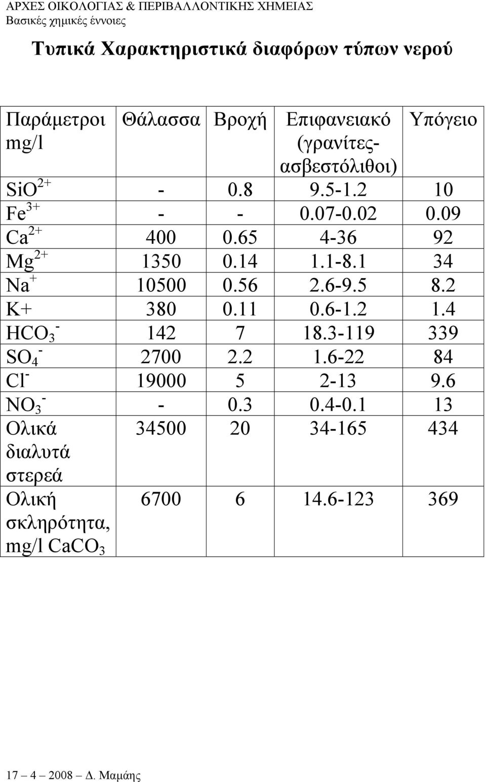 1 34 Na + 10500 0.56 2.6-9.5 8.2 K+ 380 0.11 0.6-1.2 1.4 - HCO 3 142 7 18.3-119 339 - SO 4 2700 2.2 1.6-22 84 Cl - 19000 5 2-13 9.