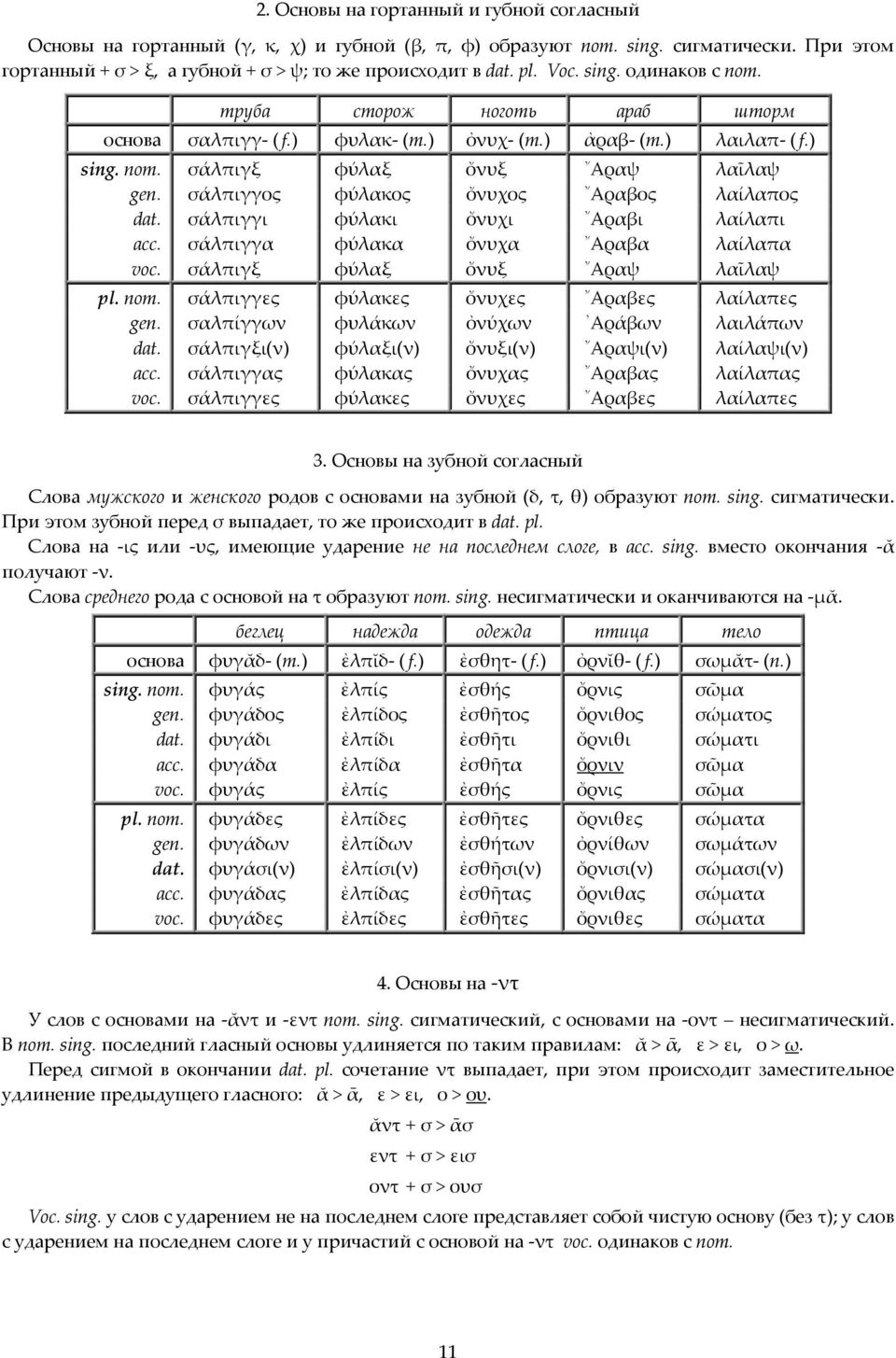 σάλπιγγος φύλακος ὄνυχος Αραβος λαίλαπος dat. σάλπιγγι φύλακι ὄνυχι Αραβι λαίλαπι acc. σάλπιγγα φύλακα ὄνυχα Αραβα λαίλαπα voc. σάλπιγξ φύλαξ ὄνυξ Αραψ λαῖλαψ pl. nom.