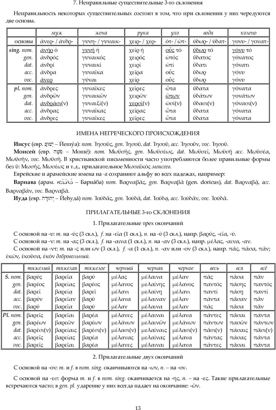 ἀνδρός γυναικός χειρός ὠτός ὕδατος γόνατος dat. ἀνδρί γυναικί χειρί ὠτί ὕδατι γόνατι acc. ἄνδρα γυναῖκα χεῖρα οὖς ὕδωρ γόνυ voc. ἄνερ γύναι χείρ οὖς ὕδωρ γόνυ pl. nom.