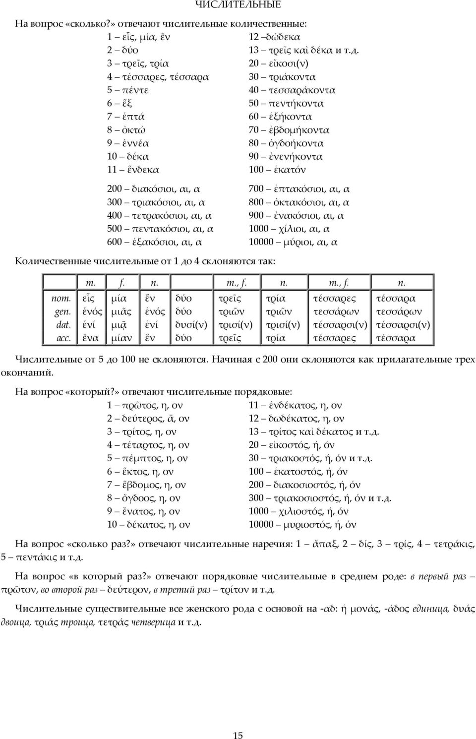 100 ἑκατόν 200 διακόσιοι, αι, α 700 ἑπτακόσιοι, αι, α 300 τριακόσιοι, αι, α 800 ὀκτακόσιοι, αι, α 400 τετρακόσιοι, αι, α 900 ἐνακόσιοι, αι, α 500 πεντακόσιοι, αι, α 1000 χίλιοι, αι, α 600 ἑξακόσιοι,